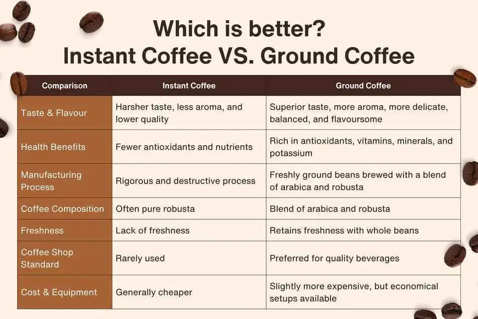 which is better instant coffee or ground coffee