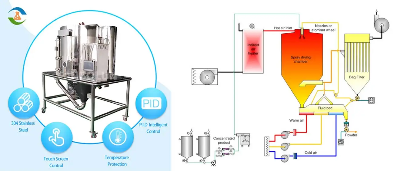 The Role of Spray Dryers in Pigment Powder Production