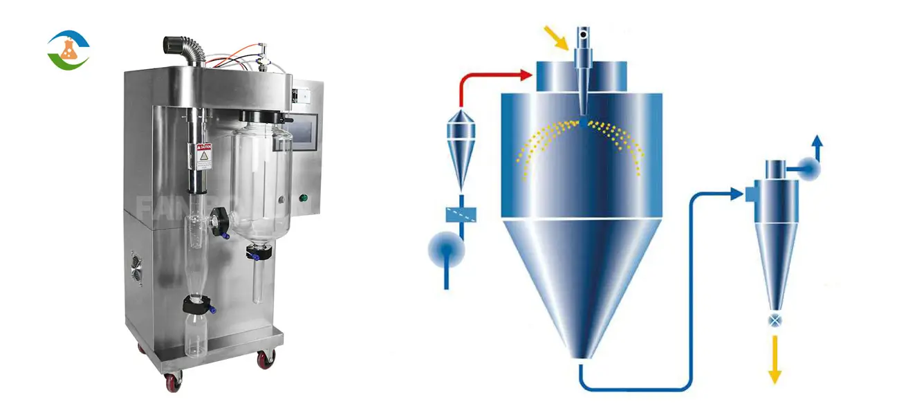 Process of Spray Drying